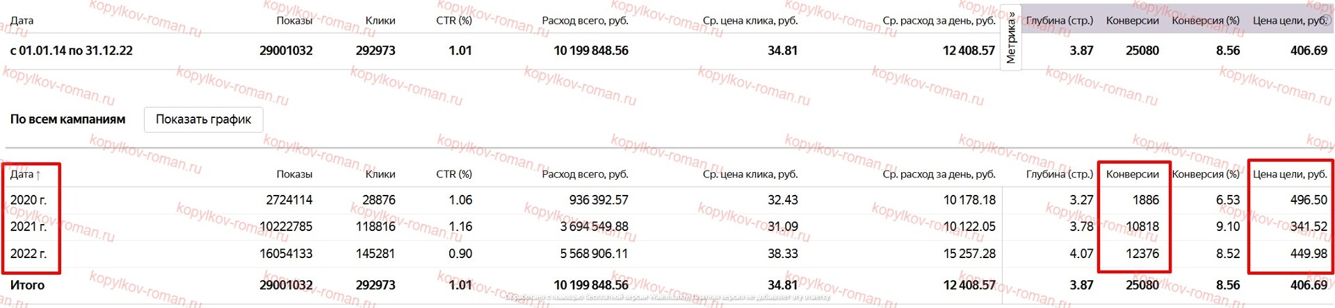 Статистика рекламных кампаний — доставка пирогов