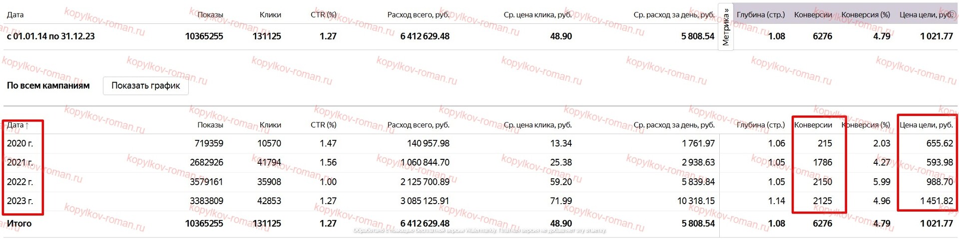 Статистика рекламных кампаний — строительная тематика