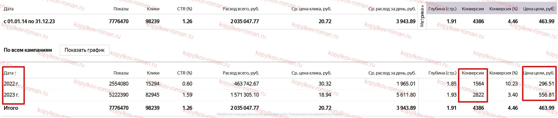 Статистика рекламных кампаний — юридические услуги
